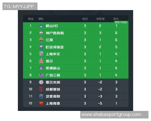 亚冠东亚区最新积分榜解析海港垫底蓉城倒数第二申花尚未出战排名第九